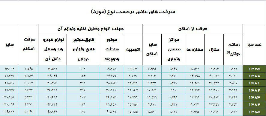 امار سرقت ماشین